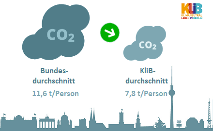 Grafik CO2 Verbrauch Bundesdurchschnitt und KliB-Durchschnitt im Vergleich
