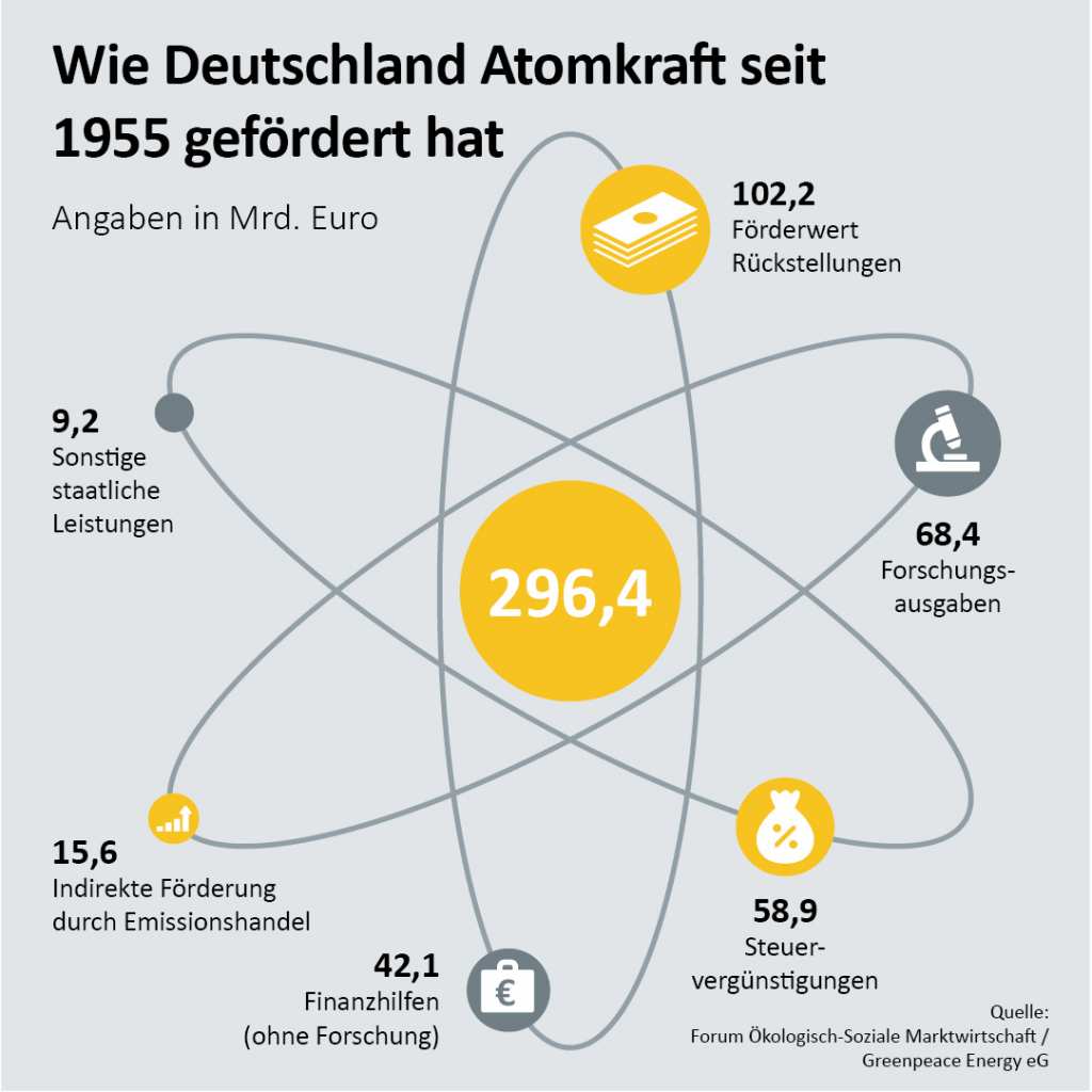 Grafik "Wie Deutschland Atomkraft seit 1955 gefördert hat". Insgesamt sind es 296,4 Milliarden Euro bis heute.
