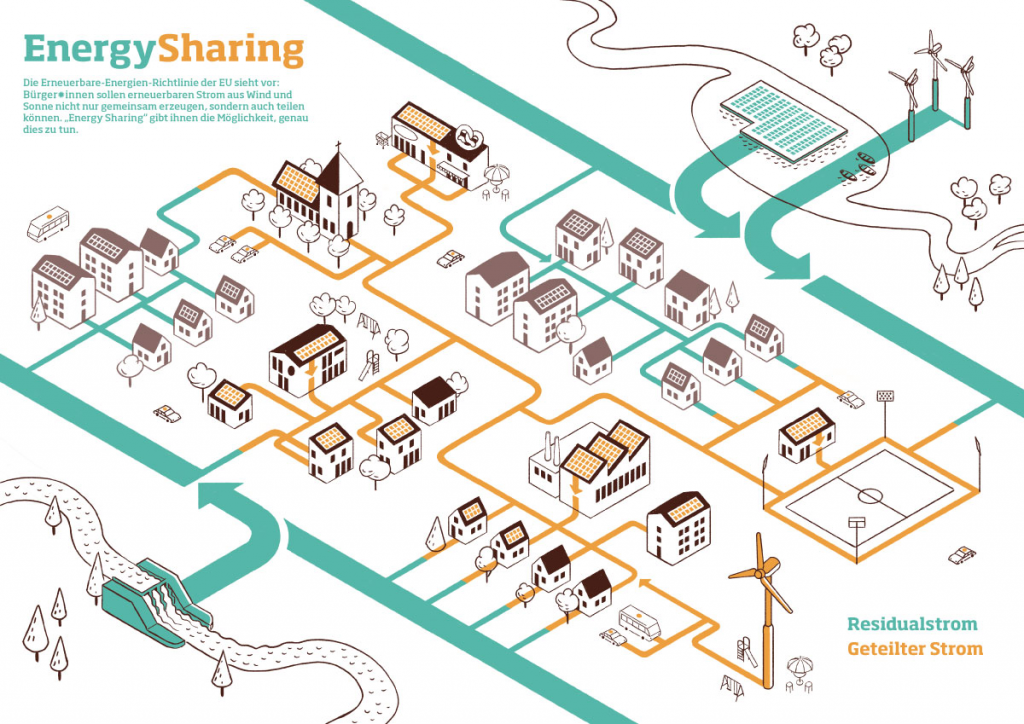 Grafik Energy Sharing