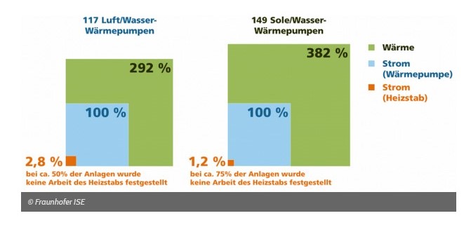 Grafik: Energieeffizienz von Wärmepumpen