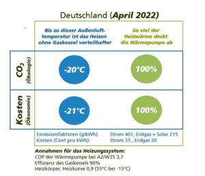 Grafische Darstellung mit Temperaturwerten April 2022