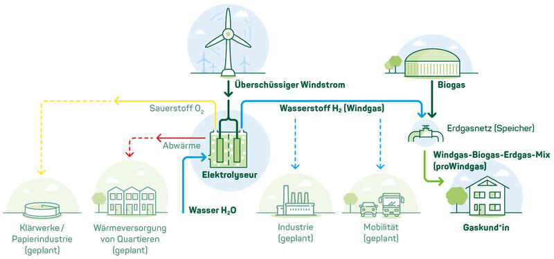 Grafik: So entsteht Windgas
